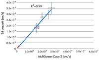 Il grado di trasporto attraverso un monostrato di cellule Caco-2 di 10 farmaci triziati è stato misurato con il sistema Millicell-96 e confrontato con i valori ottenuti utilizzando un sistema a 24 pozzetti dall'uso ormai consolidato. Questo grafico confronta i risultati di quattro diversi esperimenti. Il valore di R<sup>2</sup> pari a 0,99 è indicativo della correlazione dei dati ottenuti con i due sistemi. Per un'elenco completo dei farmaci saggiati, si prega di consultare l'Application Note AN1727EN00 Millipore.